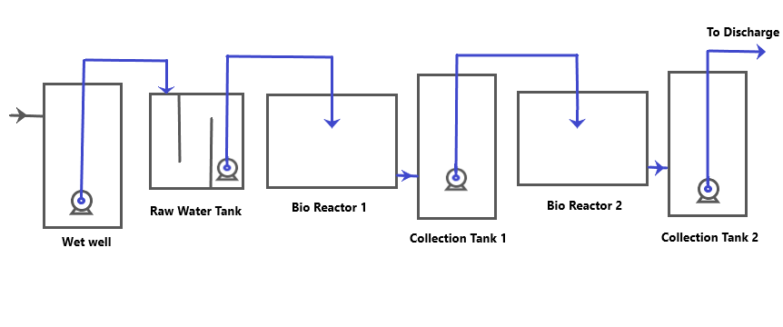 sewage treatment plant process flow