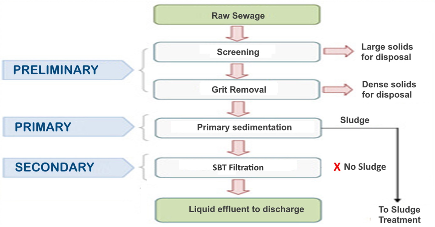 sewage treatment plant process flow